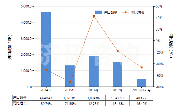 2014-2018年3月中國十二烷基苯(HS29029030)進口量及增速統(tǒng)計 2014-2018年3月中國十二烷基苯(HS29029030)進口量及增速統(tǒng)計